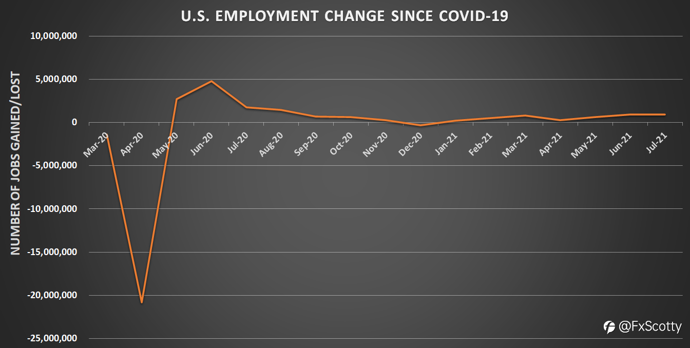 Fundamental Updates – Key Points From The U.S. NFP Jobs Report (09 August 2021)
