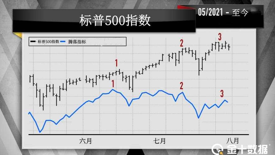 8月又要变天，标普500指数恐崩溃，金价或将反弹