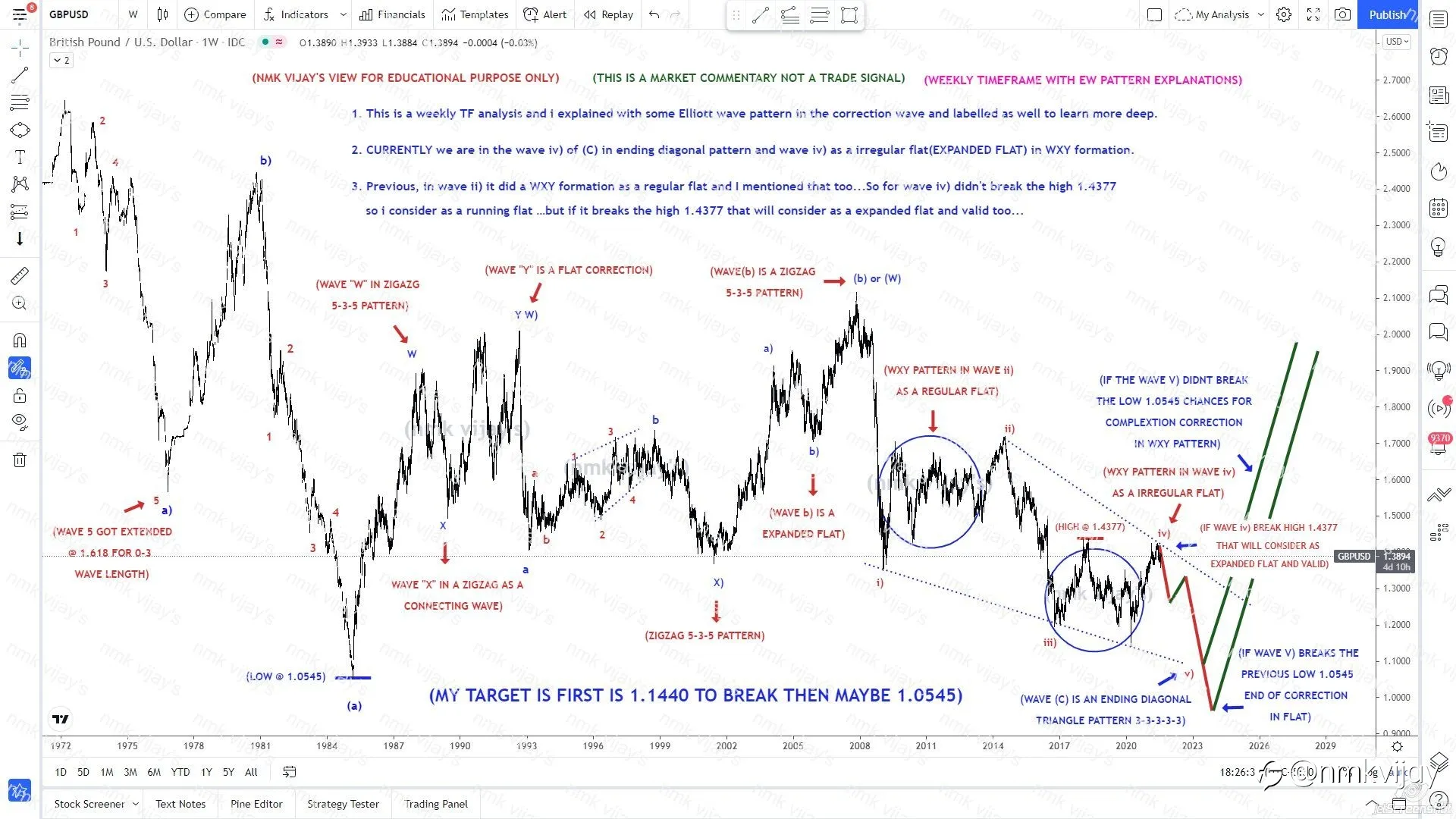 GBPUSD-Weekly TF with EW pattern correction explanation to learn