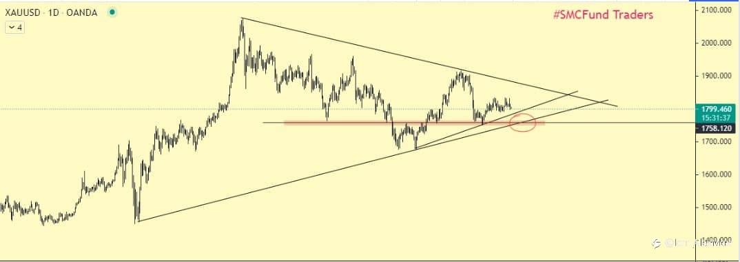 XAU/USD ANALYSIS