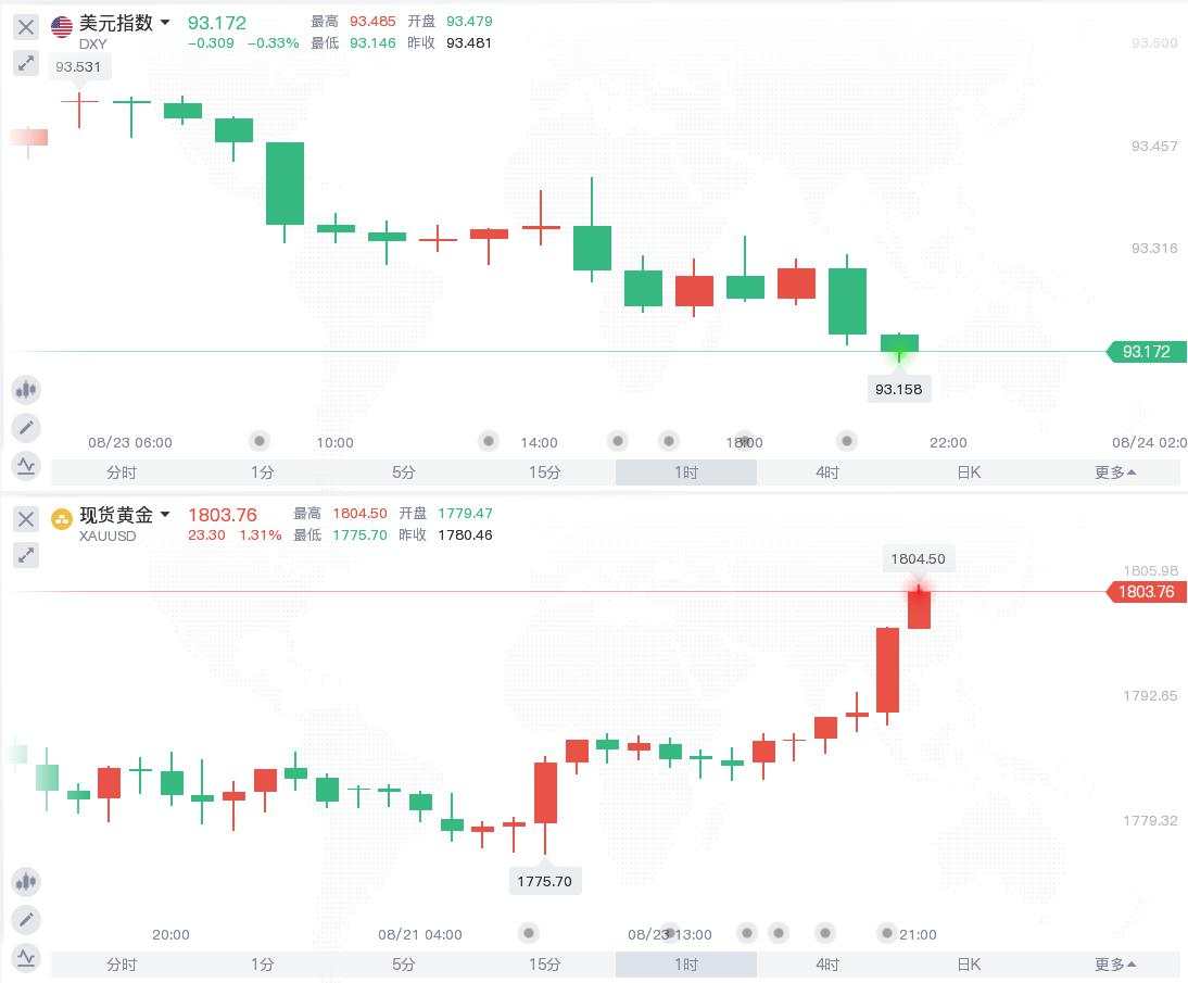 现货黄金上触1800关口 市场都在押注啥？