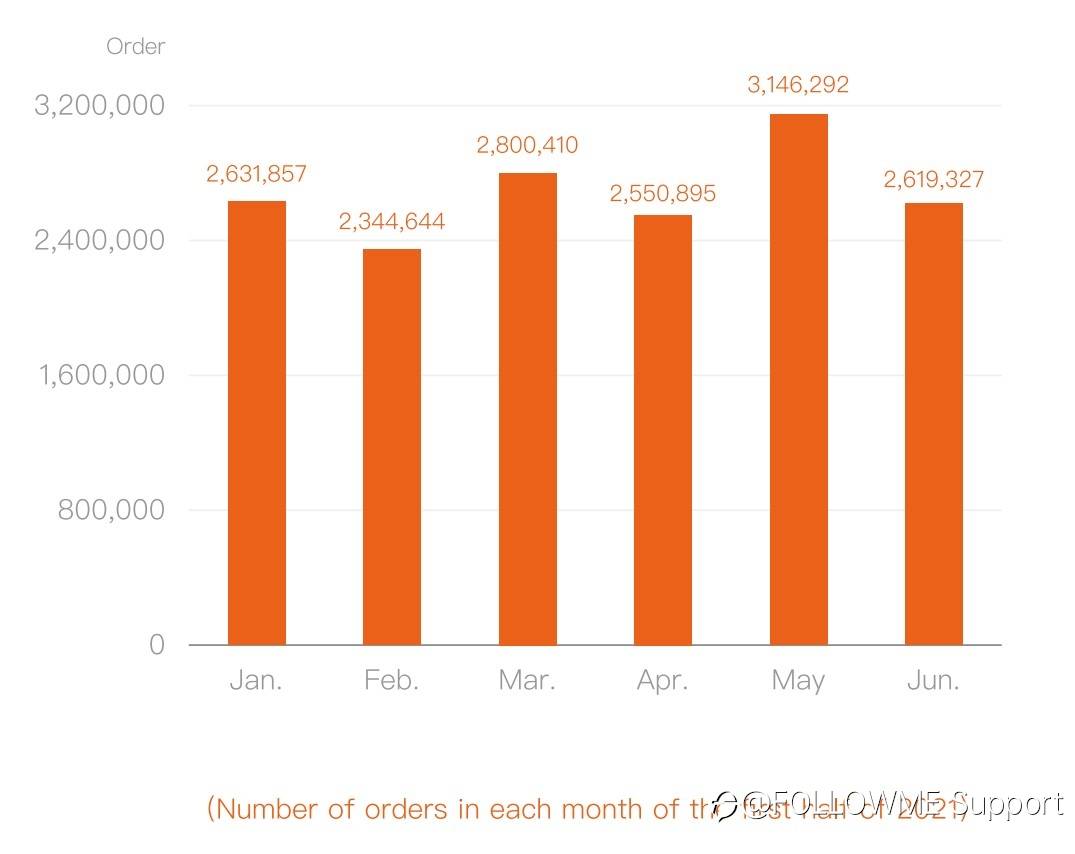 Followme | 2021 H1 - Trading Data Analysis