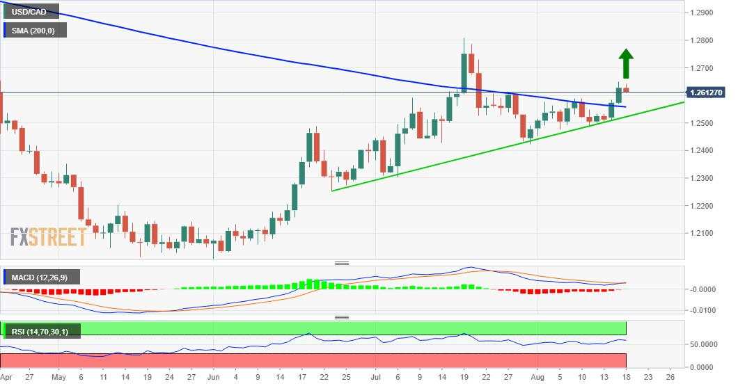 Perkiraan USD/CAD: Bull Memegang Kendali di Atas DMA-200, Risalah IHK Kanada/FOMC dalam Fokus