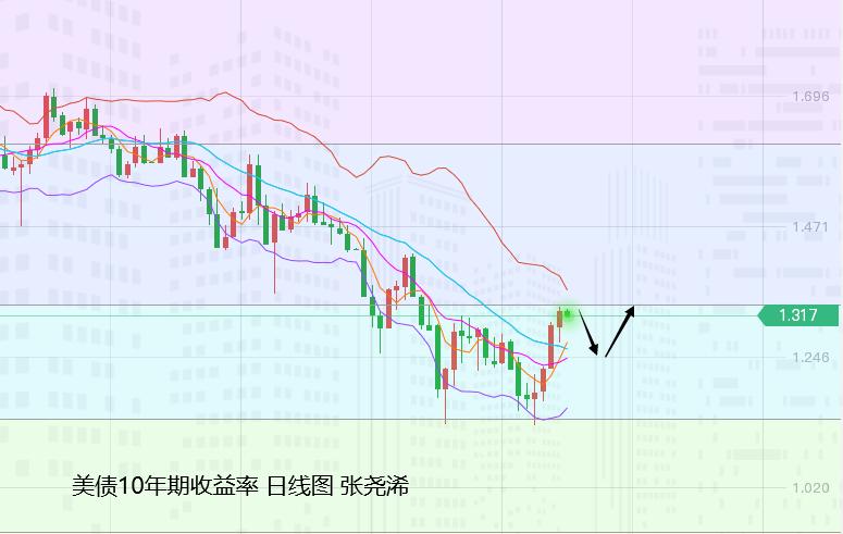 张尧浠:加息预期仍在推进、黄金急跌触底暂存反弹需求