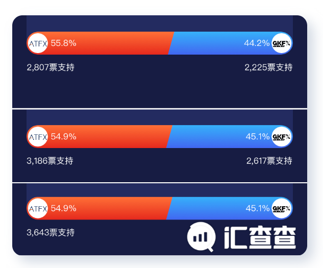 GKFX和ATFX人气哪家强?终于有答案了!