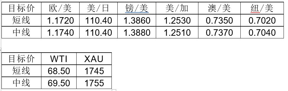 MultiBank大通金融快讯|美元中线仍然偏强,但短线非美货币或许仍然反弹动能