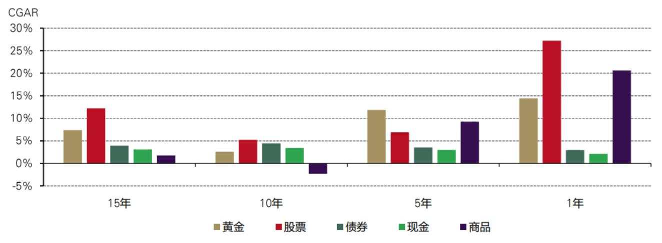 中国公募FoF为何投资黄金