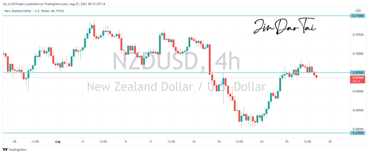 NZD/USD Outlook (27 August 2021)