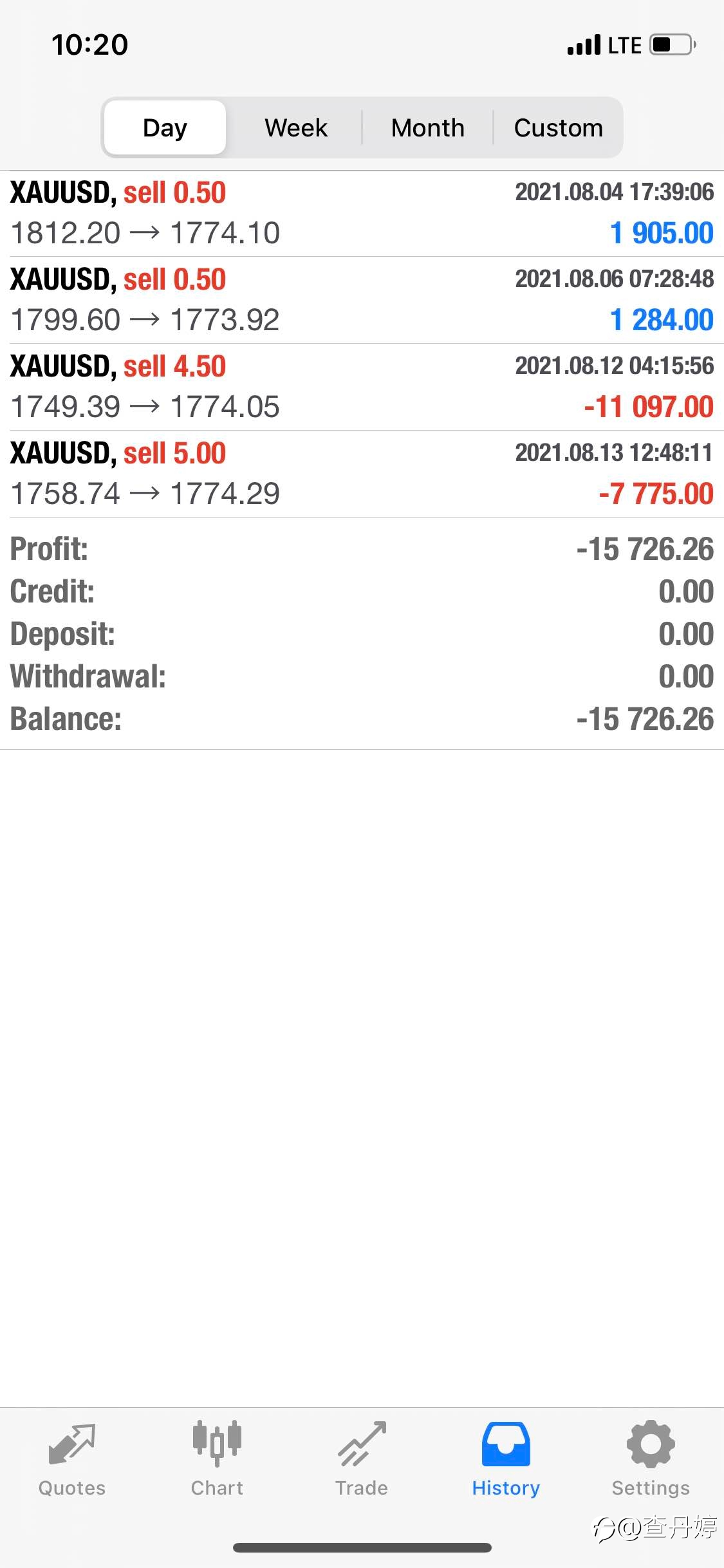 XAUUSD
