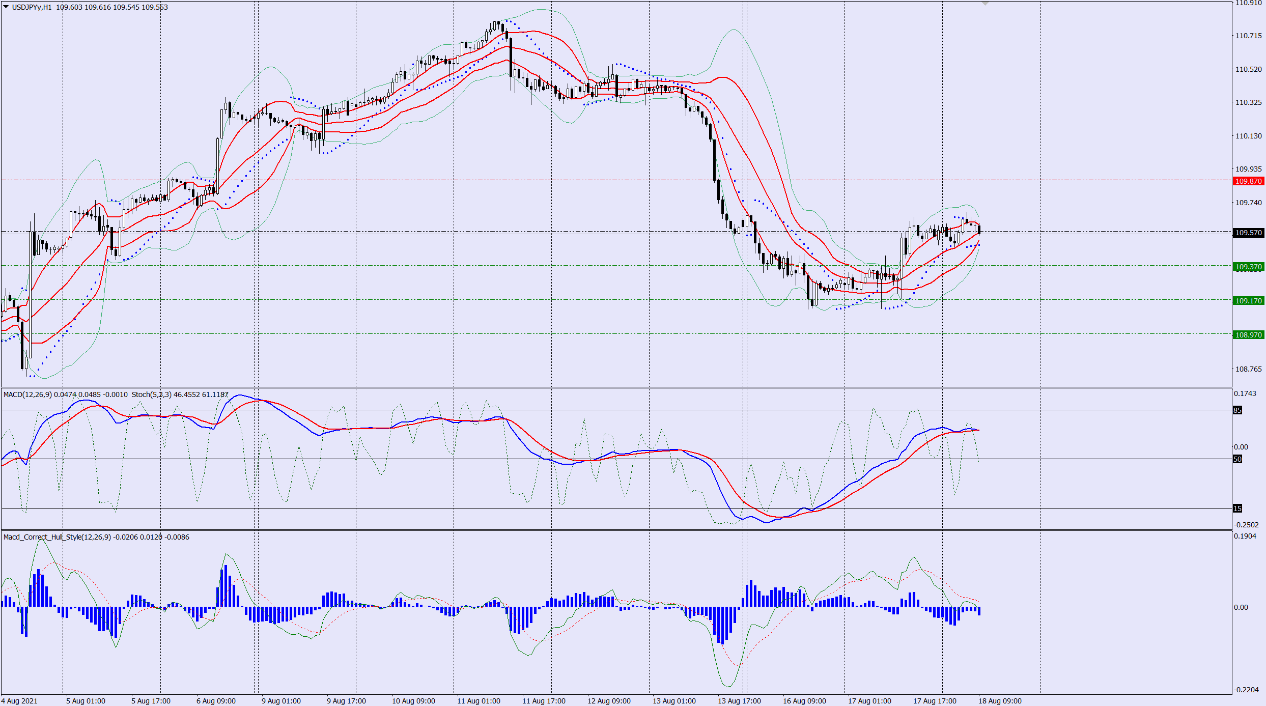 USDJPY sell trade idea 18 08 2021