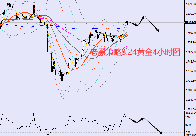 老黑策略:8.24黄金分析策略
