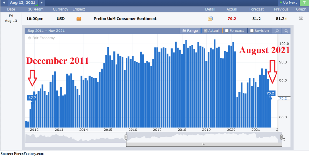 USD/JPY – U.S. Consumer Sentiment Plunged To 10-Year Low