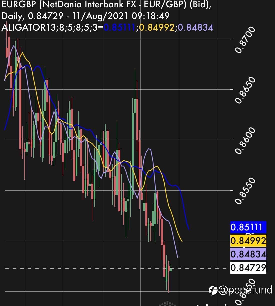 Playing God or Doing Good? EUR/GBP: on pivotal support, Failure at 0.8471/65 to target the 0.8314/0.8239 zone…