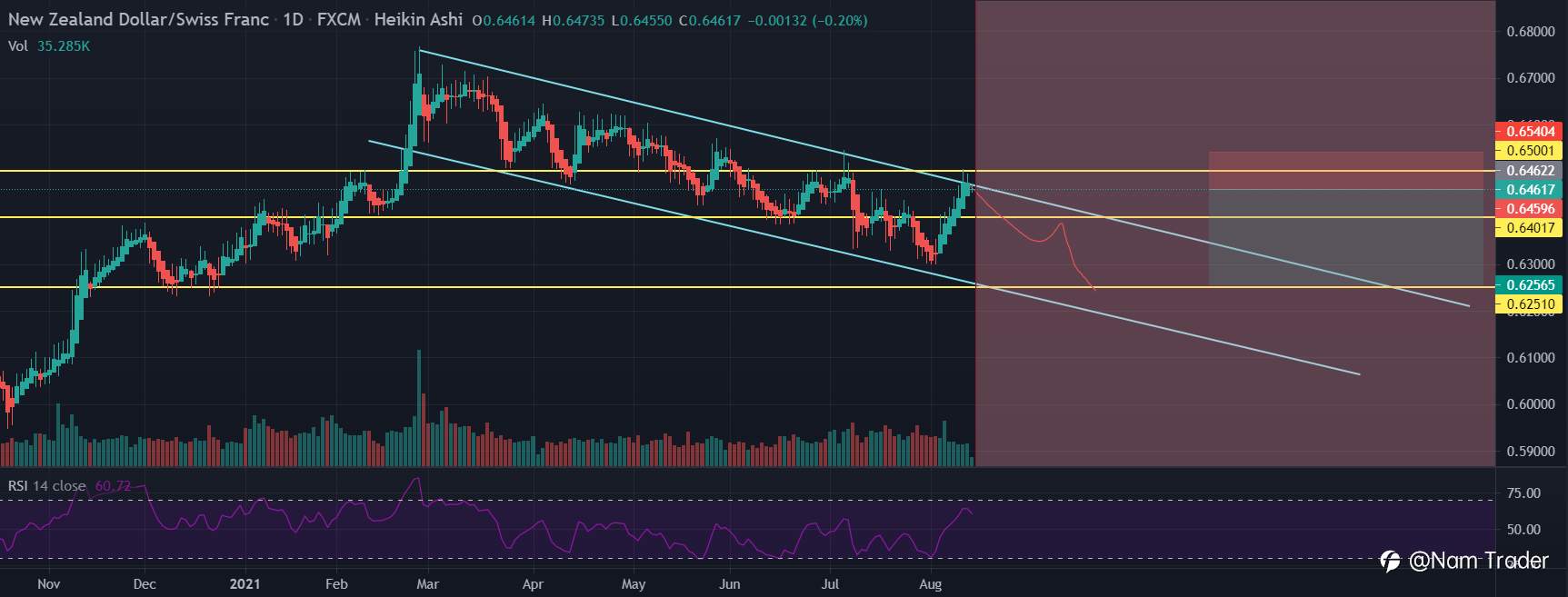 NZDCHF