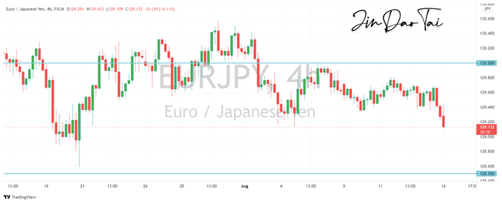 EUR/JPY Outlook (16 August 2021)