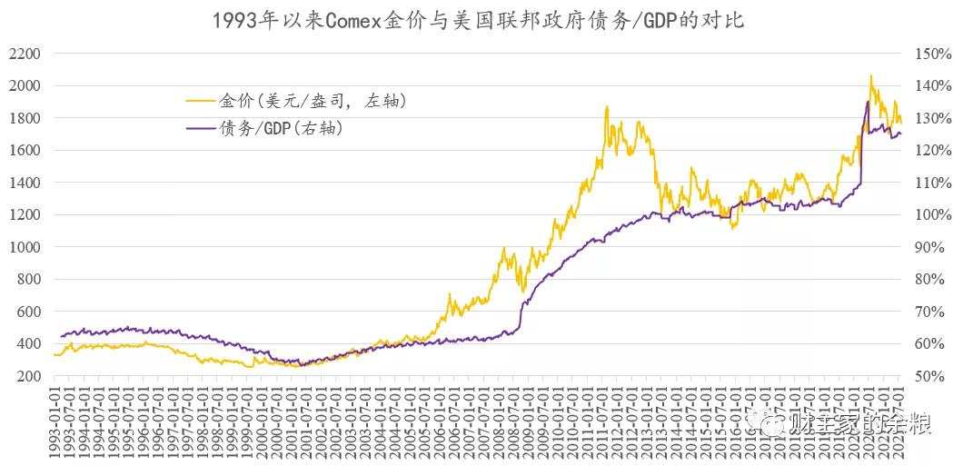 债务 金价 美国政府 收益率 美国 国债