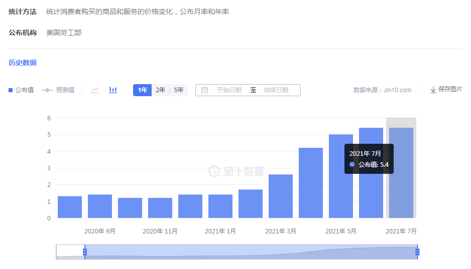 金市大鲤：8.11美国CPI数据利空金价，黄金能否下跌