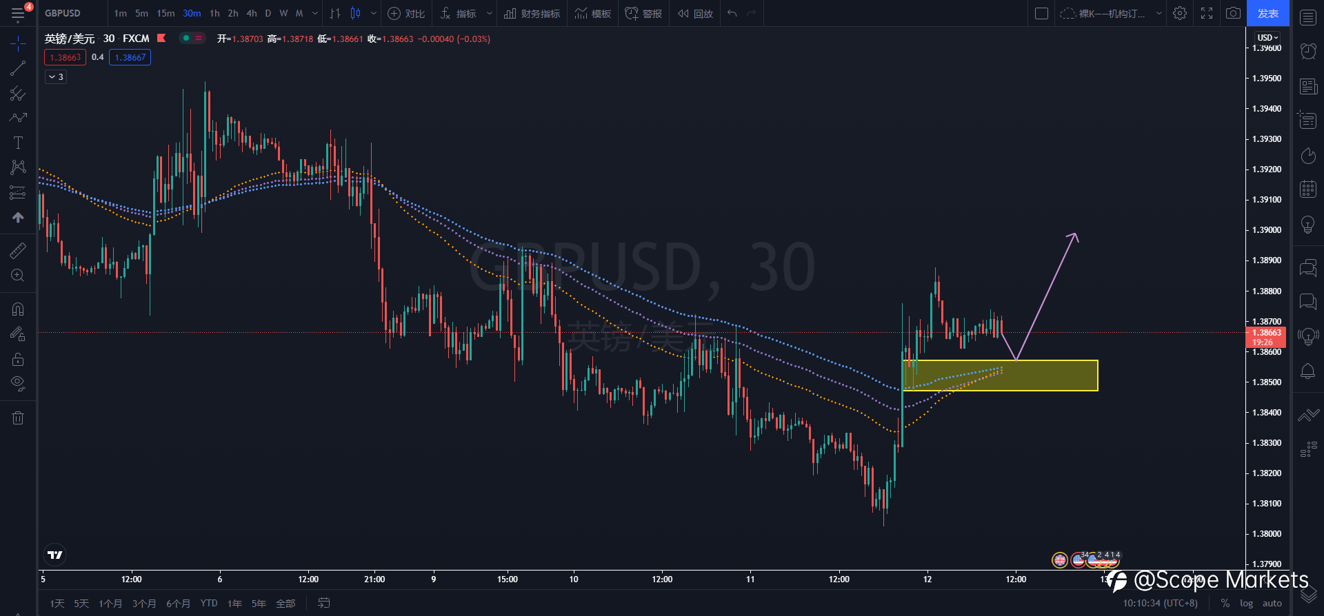 SCOPE MARKETS【技术分析】丨2021.08.12