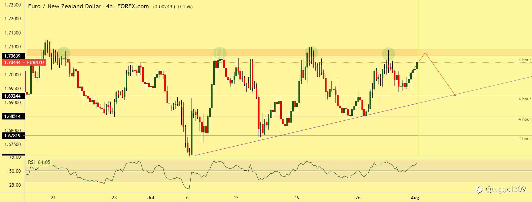 EUR/NZD - Tam giác tăng dần