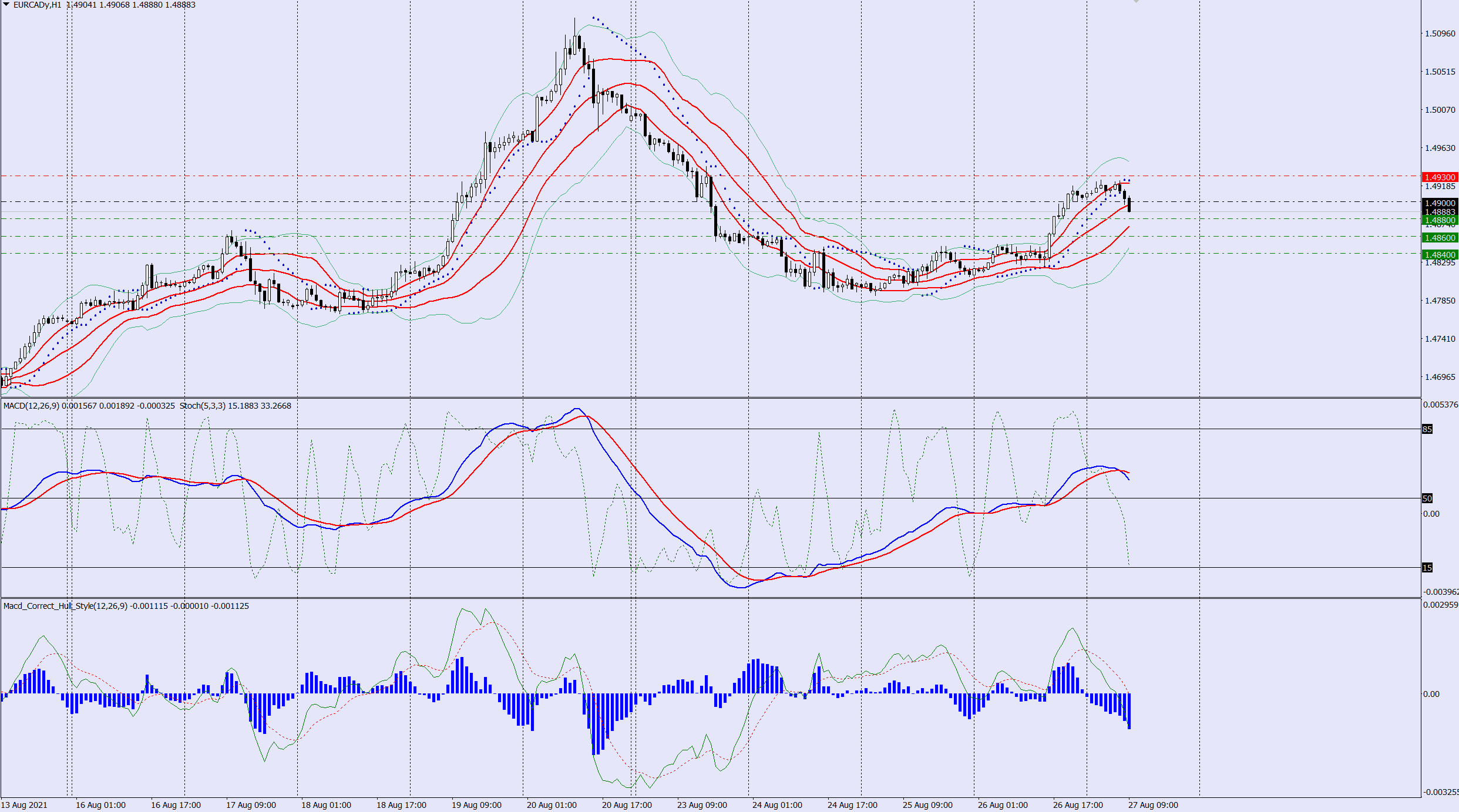EURCAD sell trade idea 27 08 2021