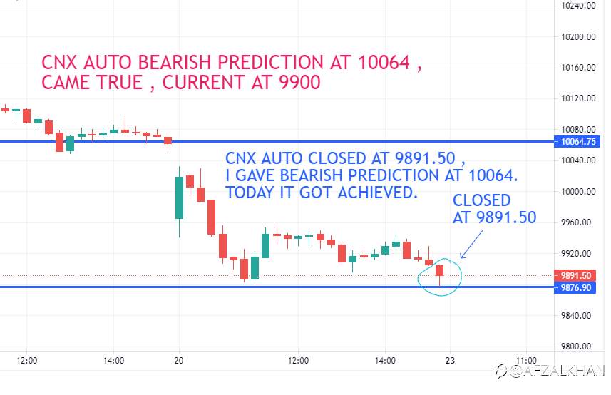 CNXAUTO , an Indian auto indices i was bearish at 10064 , today it closed at 9891.50