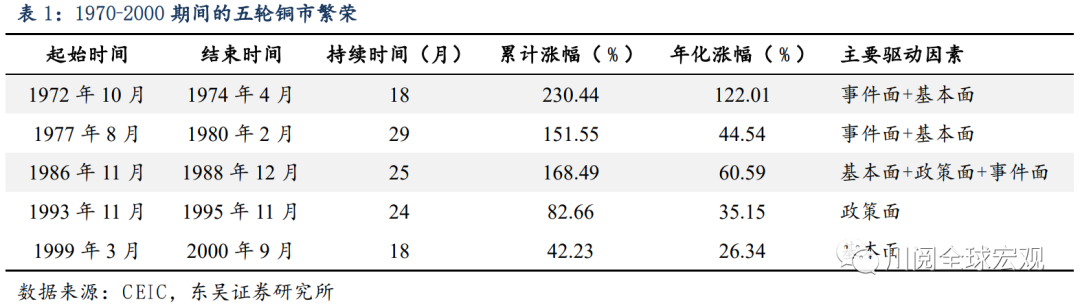 复盘1970-2021年大宗商品牛市