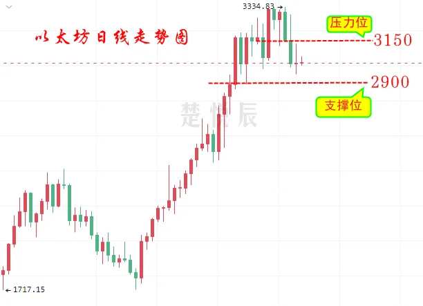楚悦辰：8.19比特币以太坊短线回踩不要慌张，后市继续看好