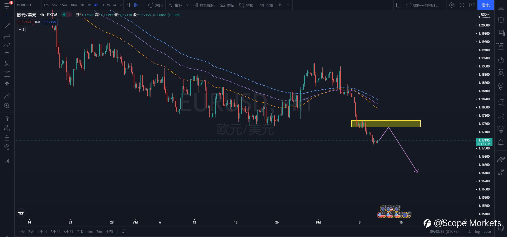 SCOPE MARKETS【技术分析】丨2021.08.11