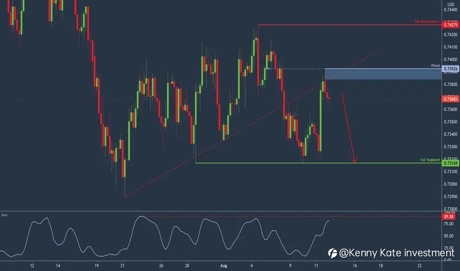 AUD/USD technical analysis(12/08/2021)