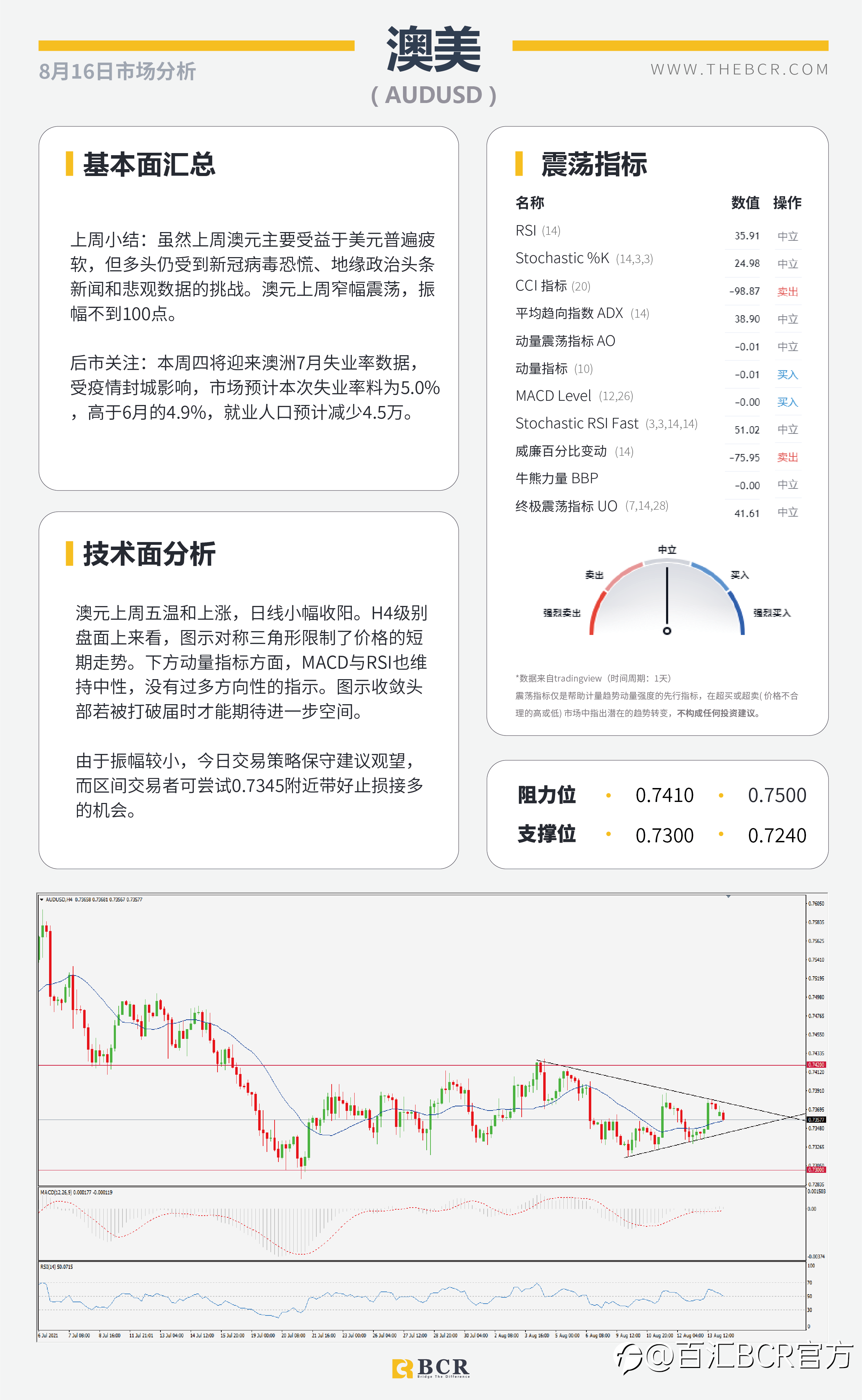【BCR今日市场分析2021.8.16】消费者指数浇灭美元期待 聚焦纽储行加息行动