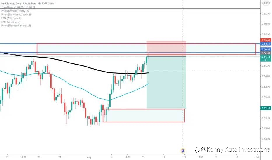 NZD/CHF