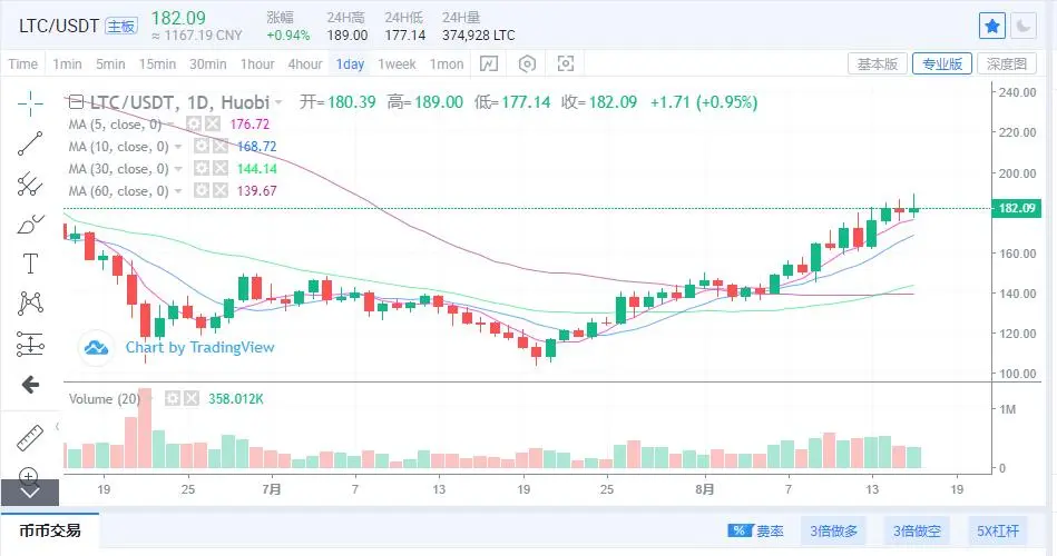 币圈最新资讯丨8.16比特币、以太坊等主流货币最新行情剖析！