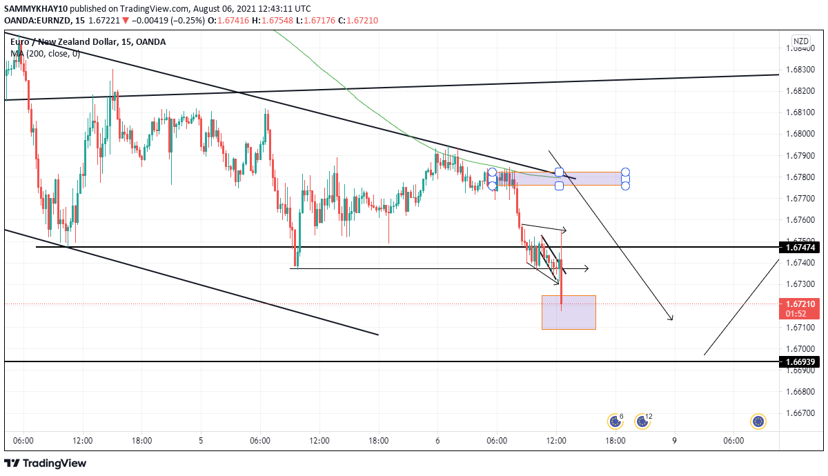 EURNZD IN PROFITS