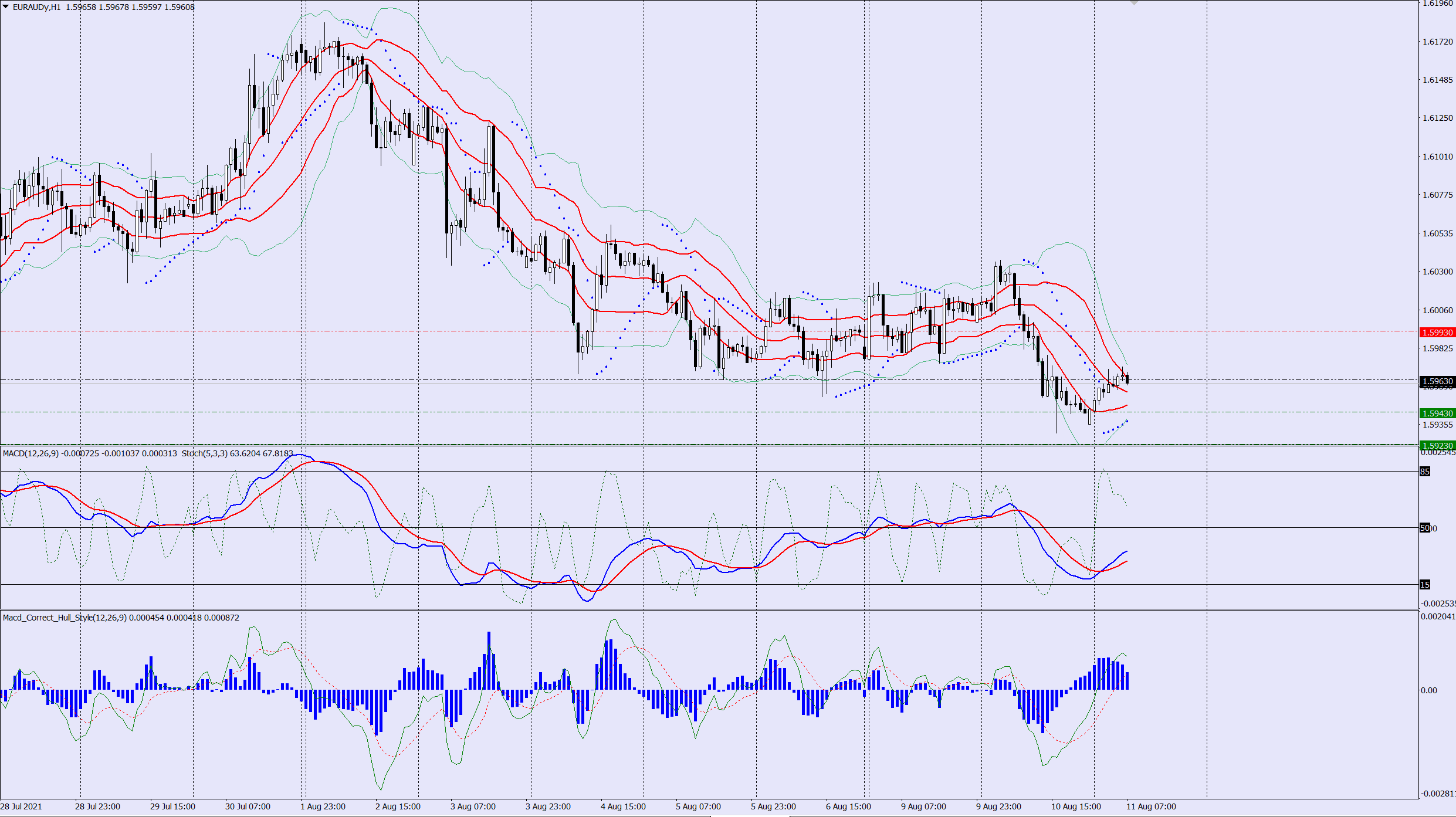 EURAUD sell trade idea 12 08 2021