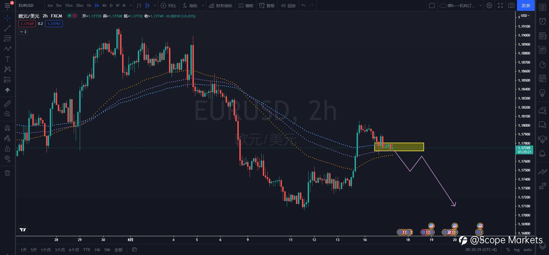 SCOPE MARKETS【技术分析】丨2021.08.17