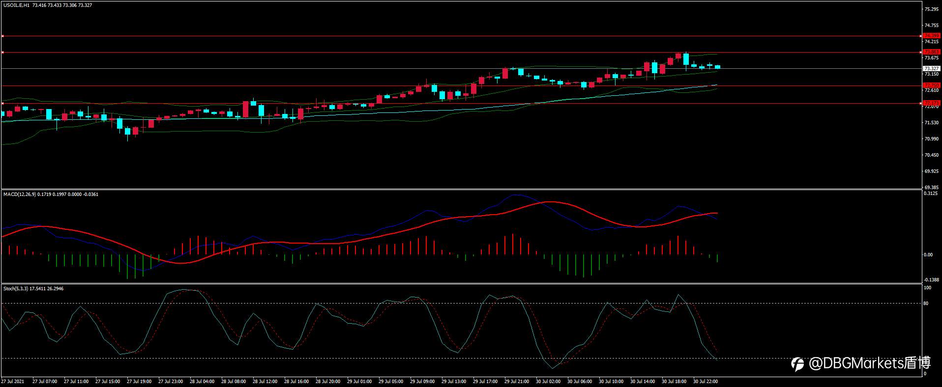 DBG Markets 触及关键阻力后 黄金冲高回落