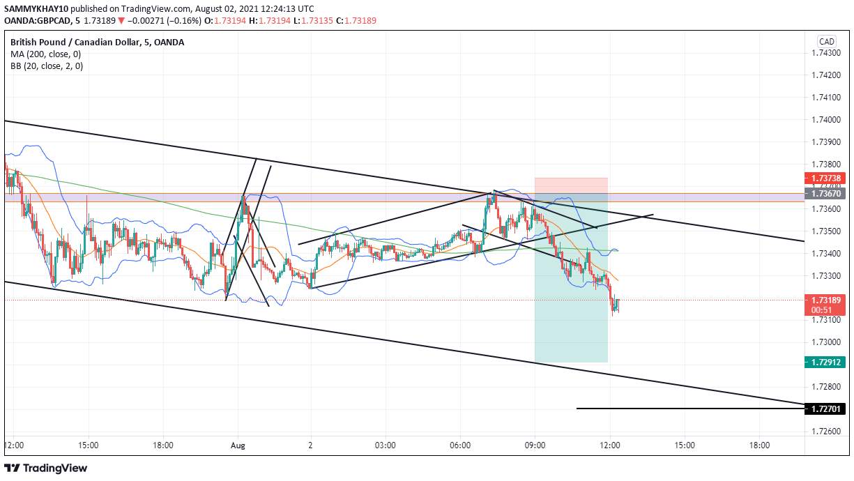 GBPCAD Sweet pips bagged