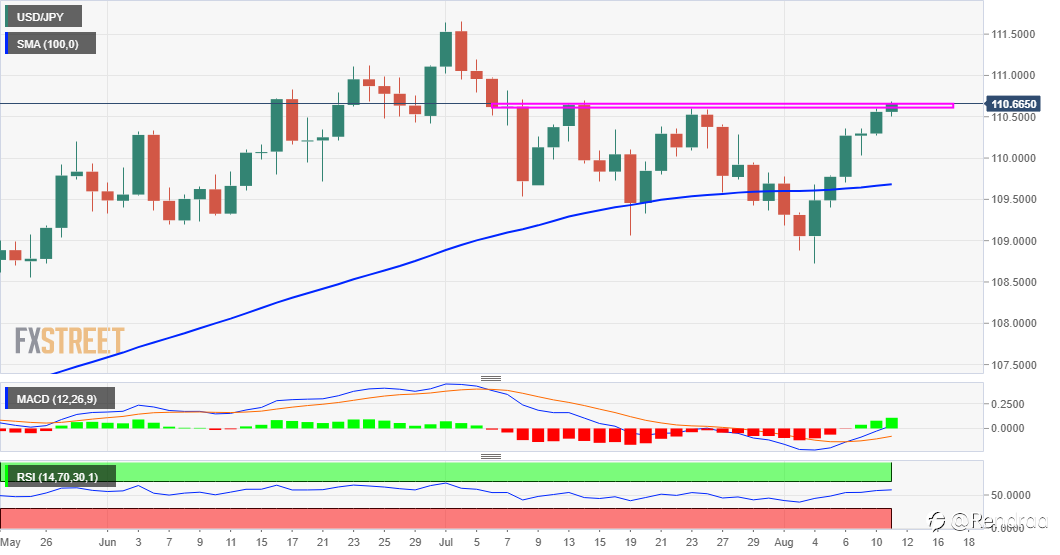 Perkiraan USD/JPY: Bull Terkendali Dekat Zona Penawaran 110,60-70, IHK AS dalam Fokus