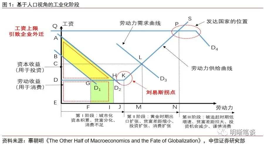 产业转型、劳动力拐点与通胀传导
