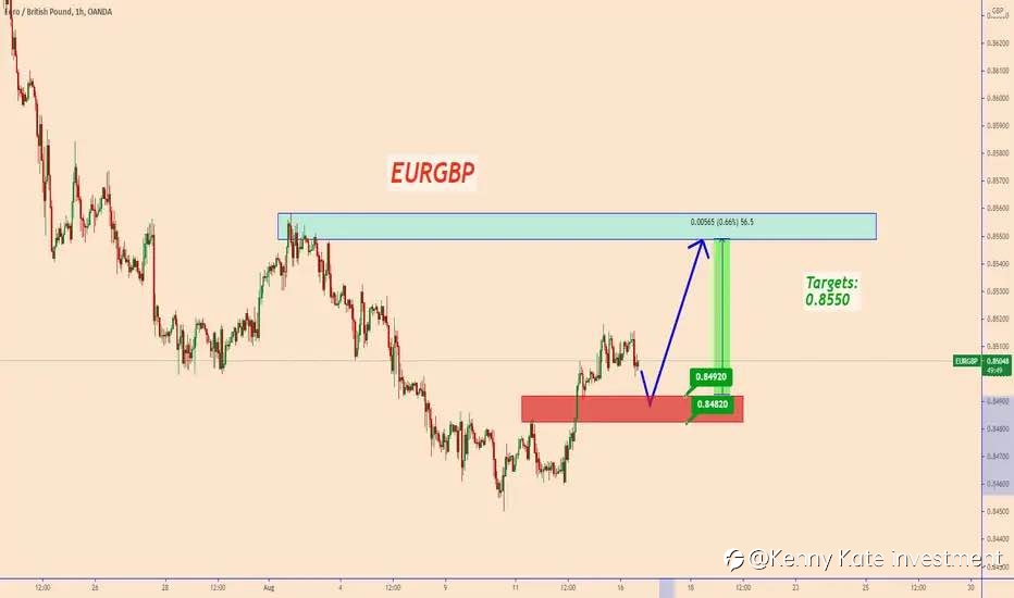 EUR/GBP should rebound
