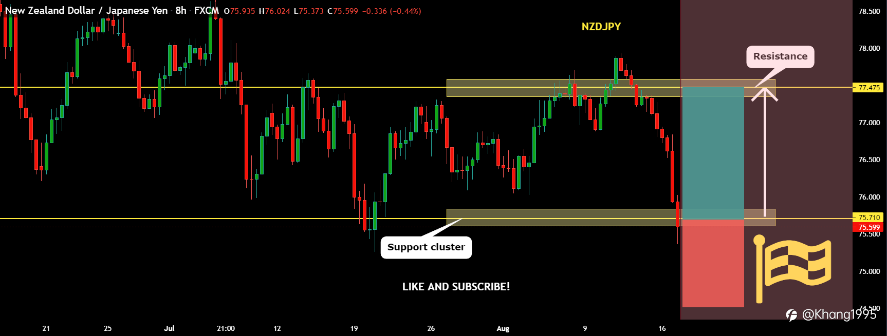 NZDJPY sẽ tăng lâu dài!
