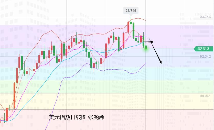 张尧浠:避险点燃鲍威尔又鸽、黄金迎非农周仍有走高