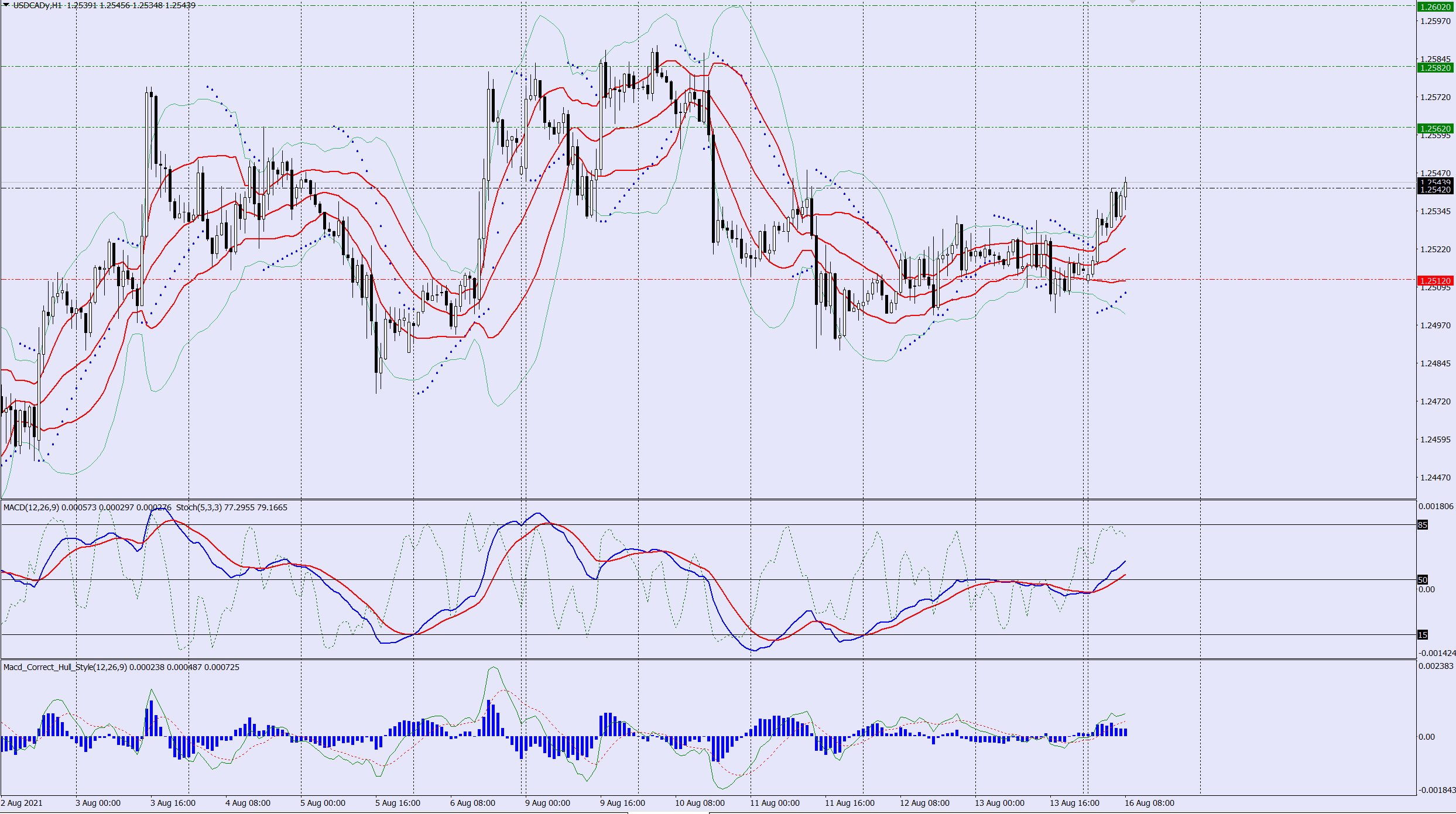 USDCAD buy trade idea 16 08 2021