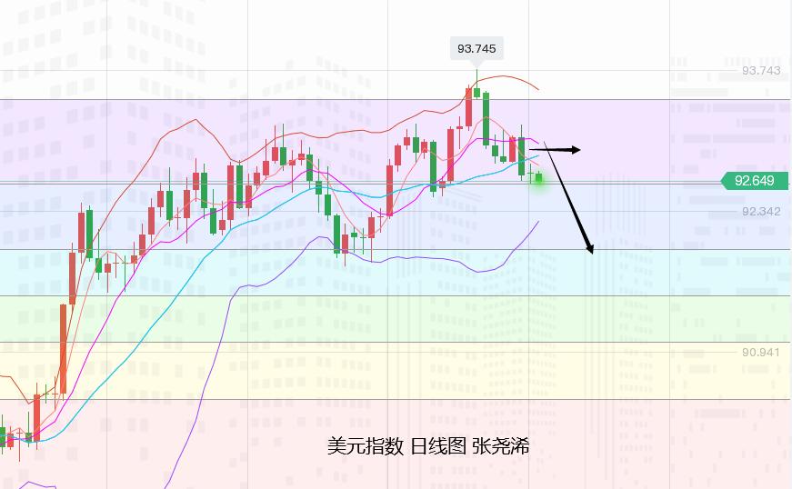 张尧浠:黄金非农前谨慎日偏承压、周图动力仍看上行不变