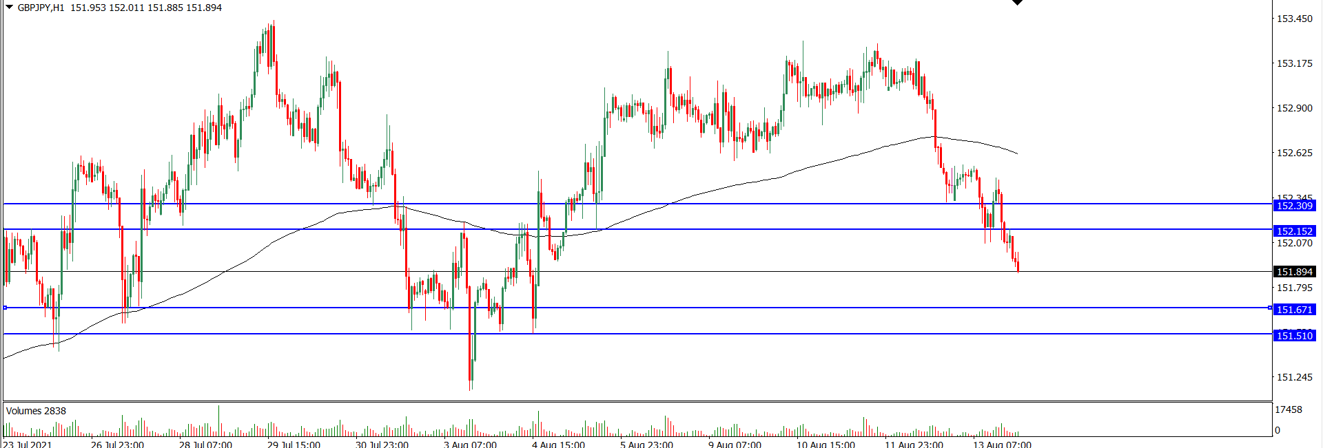 Analisa Teknikal GBPJPY 16 Agustus 2021 (Tekanan Trader)