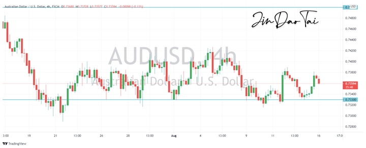 AUD/USD Outlook (16 August 2021)