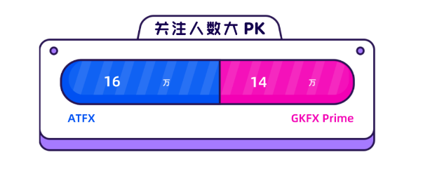 汇查查：ATFX和GKFX同台PK，人气争霸赛火热开启！