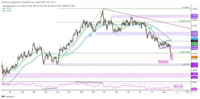 USD Surge Ends on an Uncertain Footing: Loonie, EURO, AUSSIE, STERLING,WEEKLY TECHNICAL OUTLOOK FOR AUG 23-27.