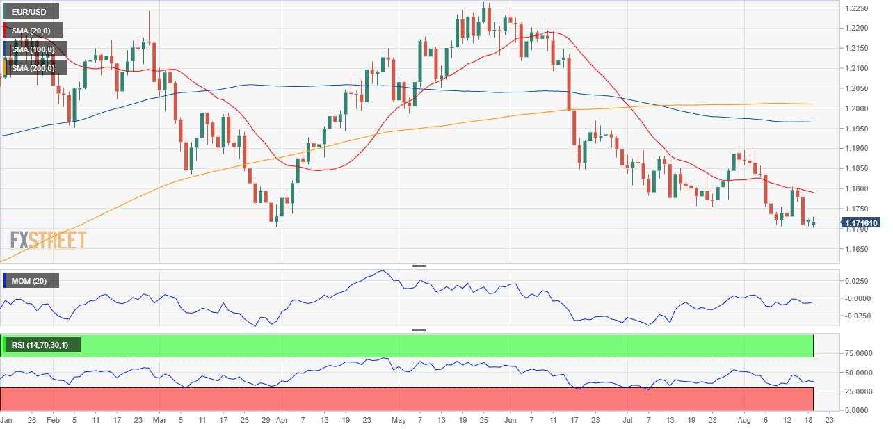 Perkiraan EUR/USD: Penjual Bertahan Jelang Risalah Rapat FOMC