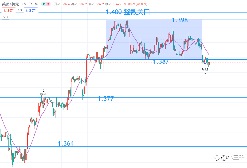 8月9号,英镑操作思路